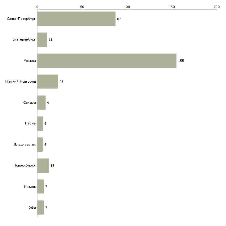Найти работу уборщик офисных помещений-Число вакансий «уборщик офисных помещений» на сайте в городах Росcии