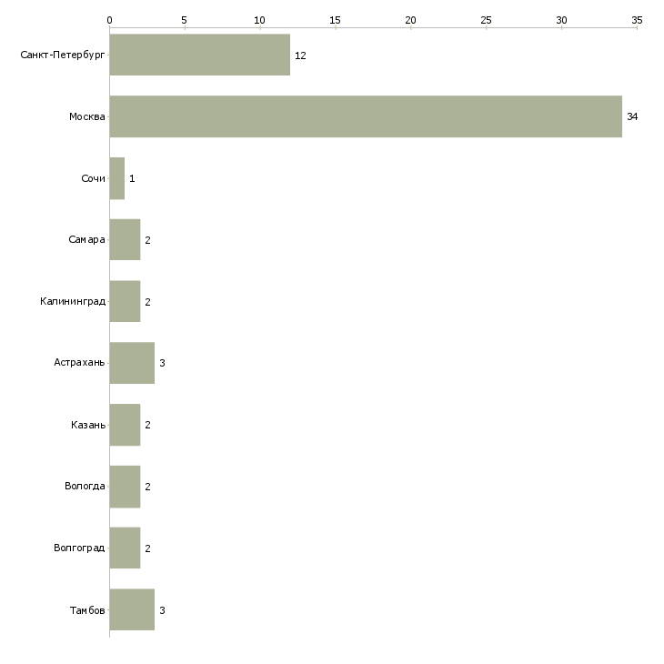 Найти работу управляющая пансионатом-Число вакансий «управляющая пансионатом» на сайте в городах Росcии