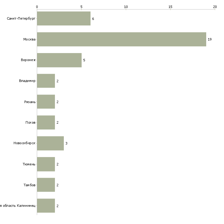 Найти работу фармацевт аптечного пункта-Число вакансий «фармацевт аптечного пункта» на сайте в городах Росcии