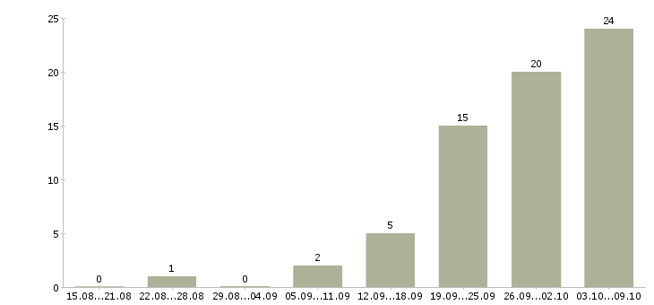 Работа «фармацевт аптечного пункта»-Число вакансий «фармацевт аптечного пункта» на сайте за 2 месяца