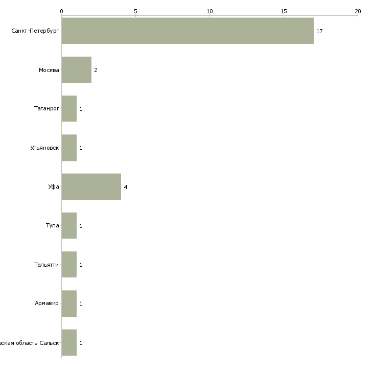 Найти работу фасовщица с ежедневными выплатами-Число вакансий «фасовщица с ежедневными выплатами» на сайте в городах Росcии