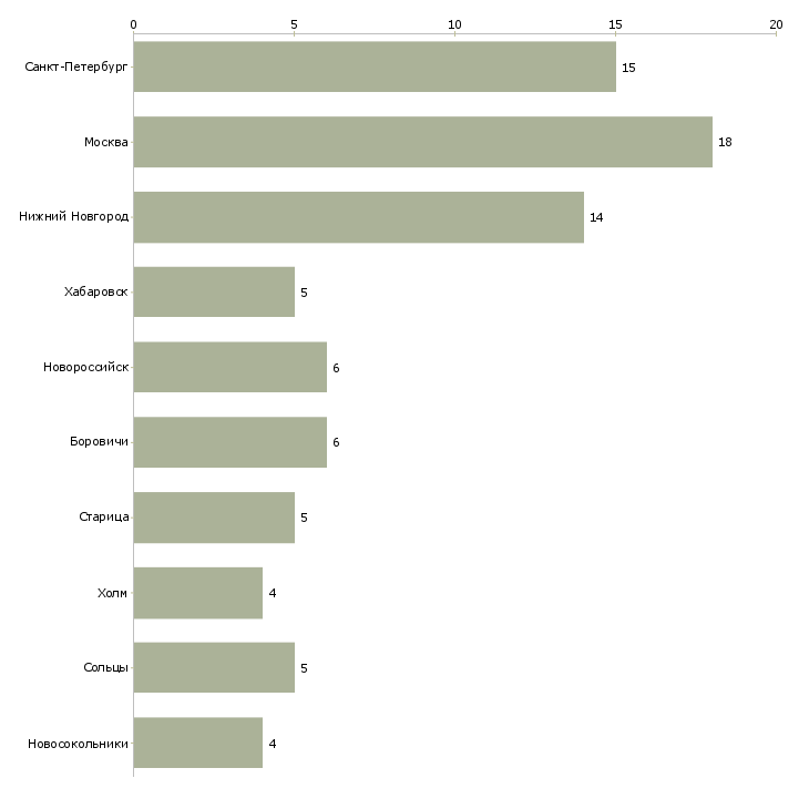 Найти работу экономист 1 категории-Число вакансий «экономист 1 категории» на сайте в городах Росcии