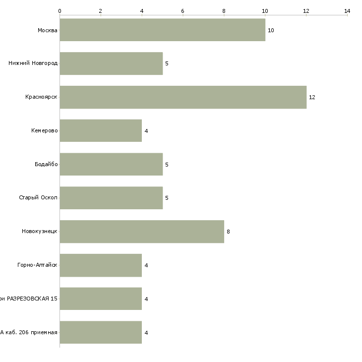 Найти работу электрослесарь дежурный по ремонту оборудования-Число вакансий «электрослесарь дежурный по ремонту оборудования» на сайте в городах Росcии