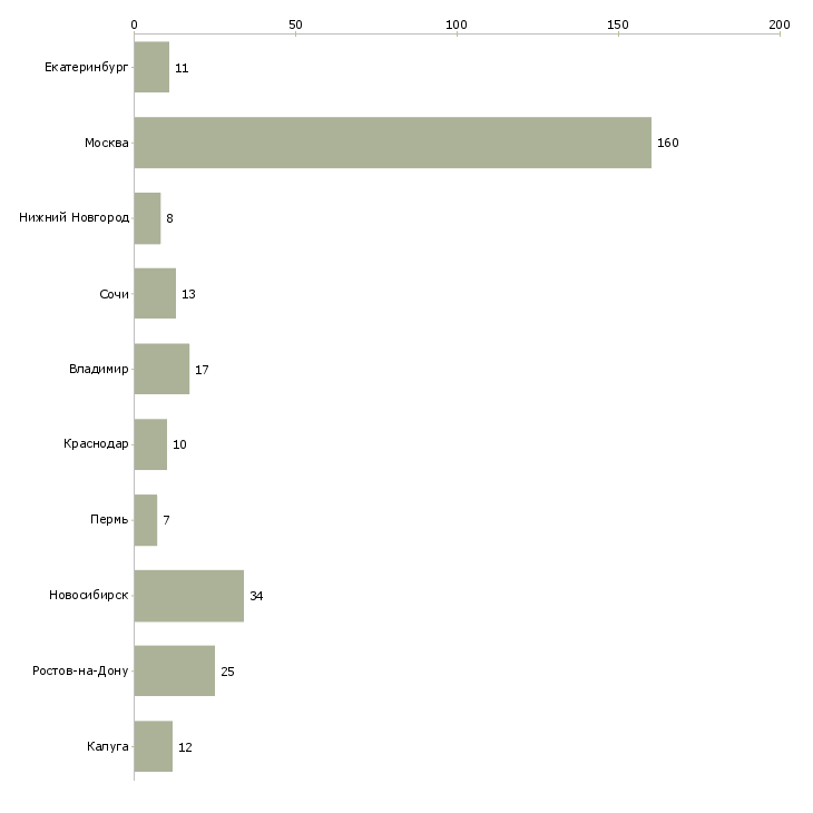 Найти работу юрист в агентство недвижимости-Число вакансий «юрист в агентство недвижимости» на сайте в городах Росcии