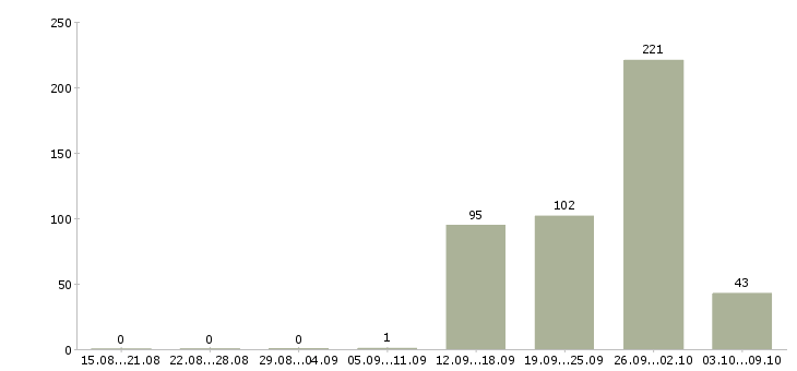 Работа «юрист в агентство недвижимости»-Число вакансий «юрист в агентство недвижимости» на сайте за 2 месяца