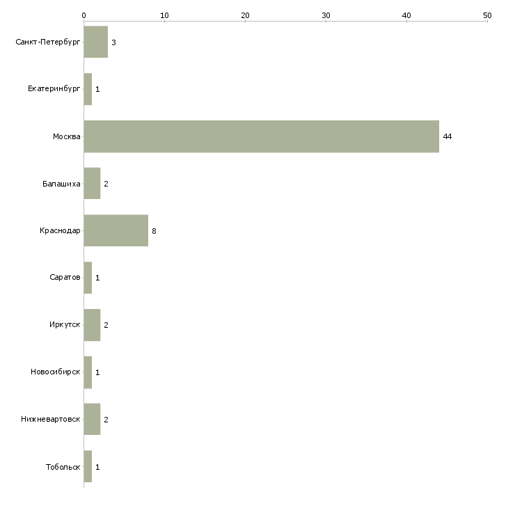 Найти работу юрист по земельным отношениям-Число вакансий «юрист по земельным отношениям» на сайте в городах Росcии