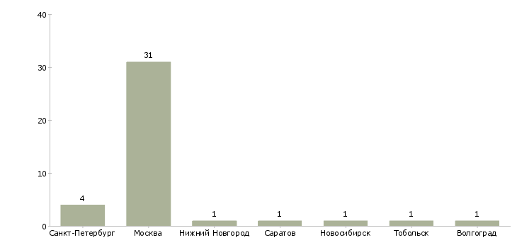 Найти работу юрист со знанием английского языка-Число вакансий «юрист со знанием английского языка» на сайте в городах Росcии