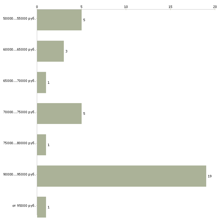 Найти работу водитель грузового авто Санкт-петербург - График распределения вакансий «водитель грузового авто» по зарплате