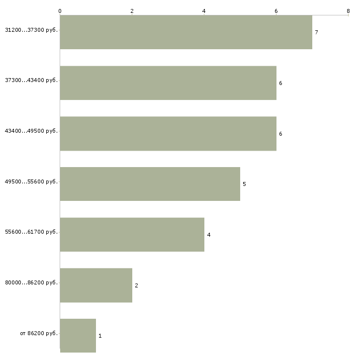 Найти работу врач отоларинголог в Москве - График распределения вакансий «врач отоларинголог» по зарплате