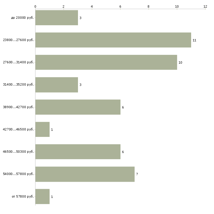 Найти работу грузчик в ночь Санкт-петербург - График распределения вакансий «грузчик в ночь» по зарплате