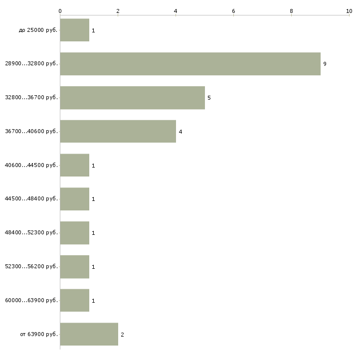 Найти работу инженер химик Санкт-петербург - График распределения вакансий «инженер химик» по зарплате