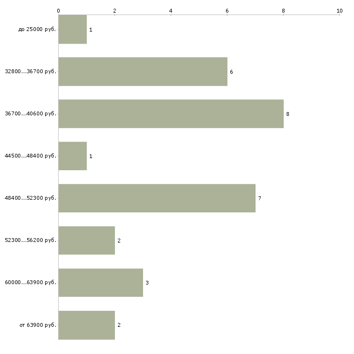 Найти работу конструктор по мебели в Москве - График распределения вакансий «конструктор по мебели» по зарплате
