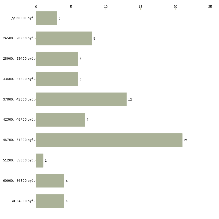 Найти работу помощница на дому в Москве - График распределения вакансий «помощница на дому» по зарплате