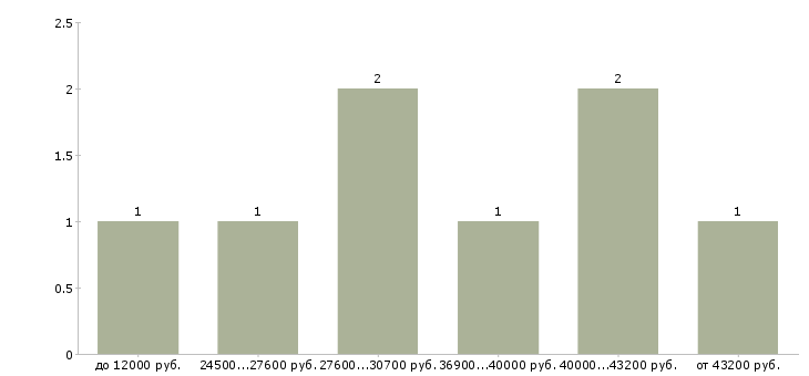 Найти работу слесарь по ремонту в Челябинске - График распределения вакансий «слесарь по ремонту» по зарплате