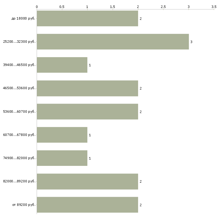 Найти работу сотрудник кухни в Ульяновске - График распределения вакансий «сотрудник кухни» по зарплате