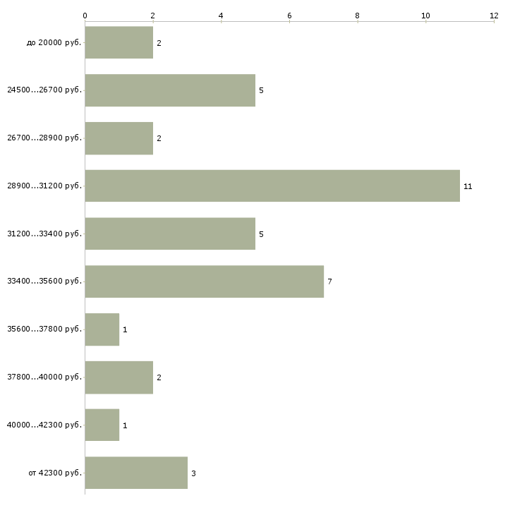 Найти работу терапевт участковый Санкт-петербург - График распределения вакансий «терапевт участковый» по зарплате