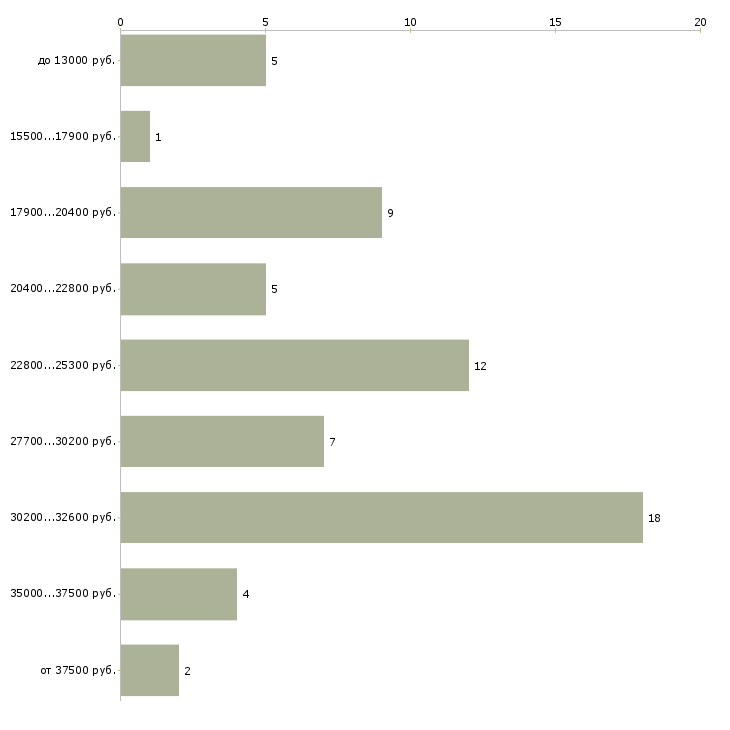Найти работу уборщица в офисе в Костроме - График распределения вакансий «уборщица в офисе» по зарплате