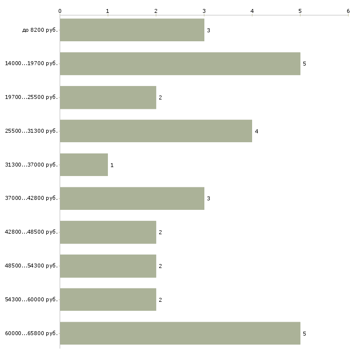 Найти работу учитель физики в Москве - График распределения вакансий «учитель физики» по зарплате