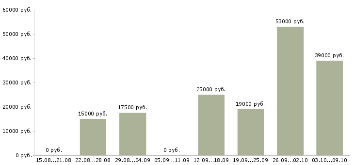 Вакансии администратор обучение в Владивостоке - Медиана зарплат администратор обучение в Владивостоке за 2 месяца