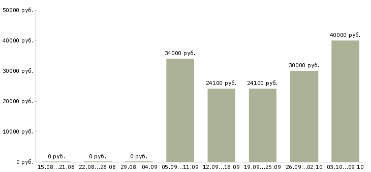 Вакансии бизнес дома в Саратове - Медиана зарплат бизнес дома в Саратове за 2 месяца