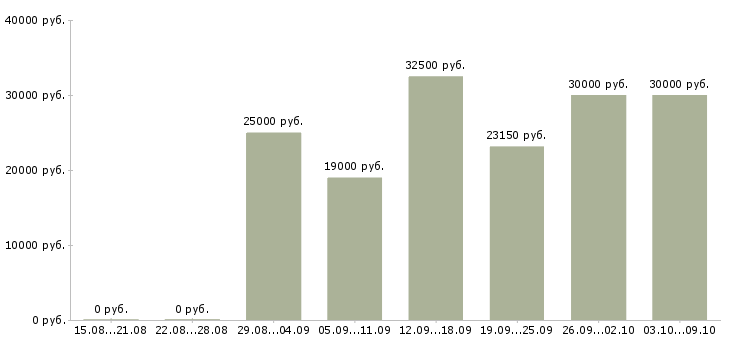 Вакансии бизнес процессы Чувашия - Медиана зарплат бизнес процессы Чувашия за 2 месяца