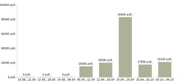 Вакансии бухгалтер по услугам в Самаре - Медиана зарплат бухгалтер по услугам в Самаре за 2 месяца
