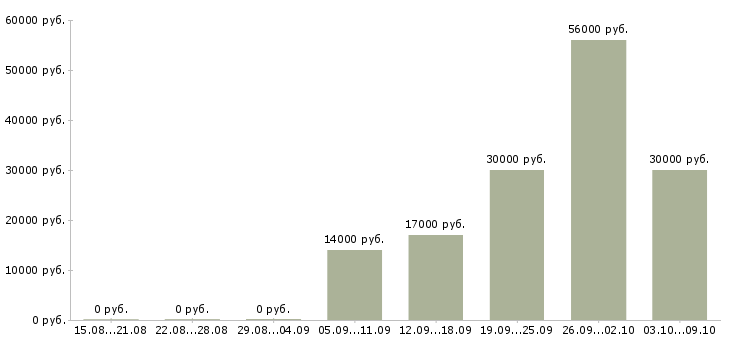 Вакансии в аэропорту в Воронеже - Медиана зарплат в аэропорту в Воронеже за 2 месяца