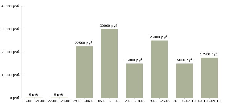 Вакансии в декрете в Пензе - Медиана зарплат в декрете в Пензе за 2 месяца