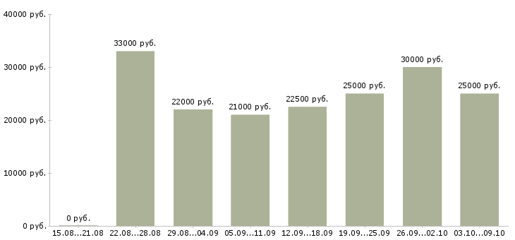Вакансии в интернете есть в Иркутске - Медиана зарплат в интернете есть в Иркутске за 2 месяца