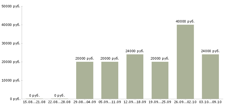 Вакансии в интернете есть в Ярославле - Медиана зарплат в интернете есть в Ярославле за 2 месяца