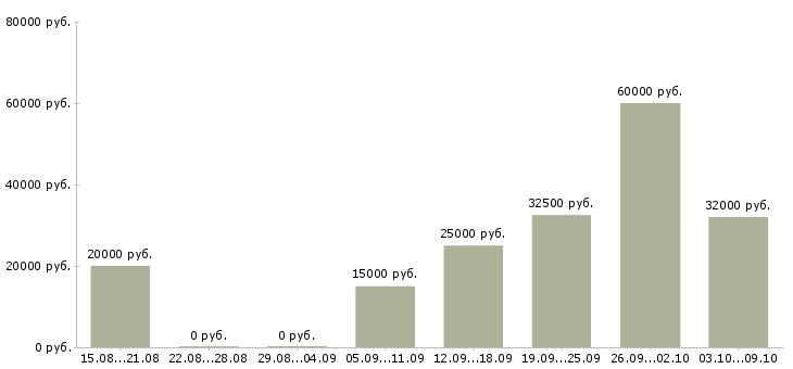 Вакансии в свободном графике Улан-удэ - Медиана зарплат в свободном графике Улан-удэ за 2 месяца