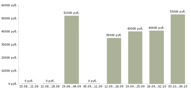 Вакансии вахта с проживанием и питанием в Кемерово - Медиана зарплат вахта с проживанием и питанием в Кемерово за 2 месяца