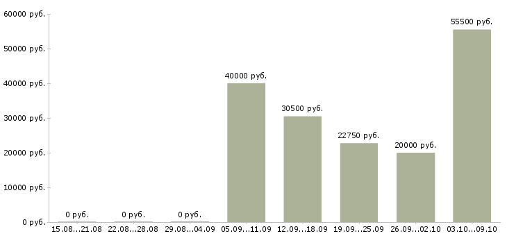 Вакансии водитель е Удмуртия - Медиана зарплат водитель е Удмуртия за 2 месяца
