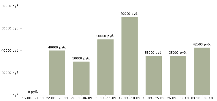 Вакансии водитель камаз Санкт-петербург - Медиана зарплат водитель камаз Санкт-петербург за 2 месяца