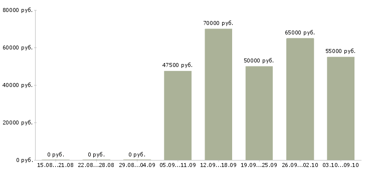 Вакансии водитель кат е Санкт-петербург - Медиана зарплат водитель кат е Санкт-петербург за 2 месяца