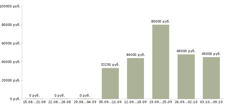 Вакансии водитель категория с в Ульяновске - Медиана зарплат водитель категория с в Ульяновске за 2 месяца