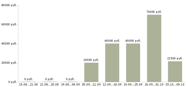Вакансии водитель с автомобилем Коми - Медиана зарплат водитель с автомобилем Коми за 2 месяца