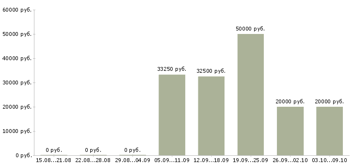 Вакансии водитель с категорией с в Ульяновске - Медиана зарплат водитель с категорией с в Ульяновске за 2 месяца