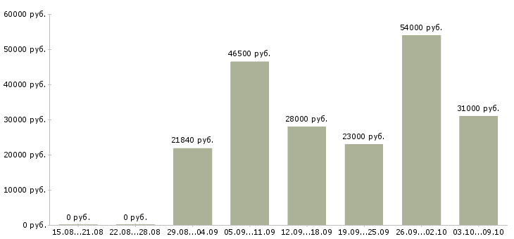 Вакансии грузчик в ночь Санкт-петербург - Медиана зарплат грузчик в ночь Санкт-петербург за 2 месяца