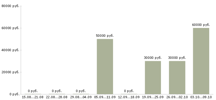 Вакансии грузчик склада Коми - Медиана зарплат грузчик склада Коми за 2 месяца
