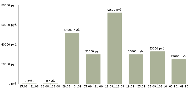 Вакансии грузчики на вахту в Челябинске - Медиана зарплат грузчики на вахту в Челябинске за 2 месяца