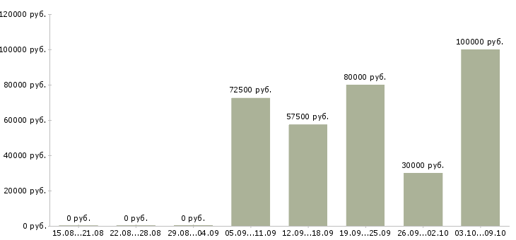 Вакансии директор по производству Нижний новгород - Медиана зарплат директор по производству Нижний новгород за 2 месяца