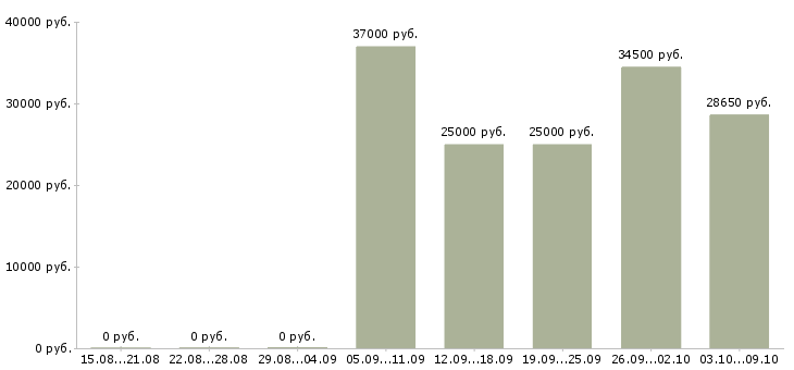 Вакансии директора магазина в Череповце - Медиана зарплат директора магазина в Череповце за 2 месяца
