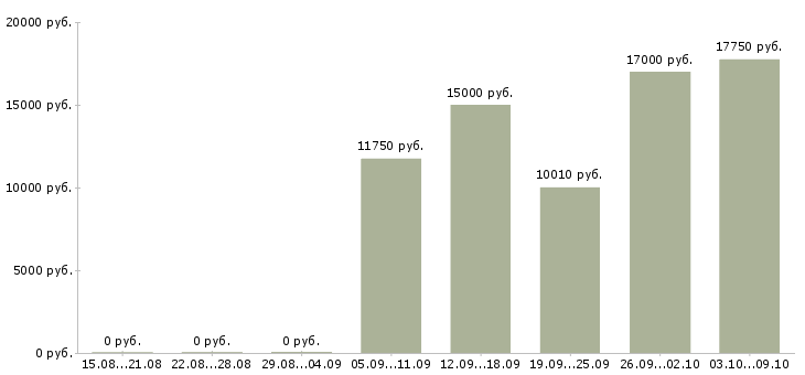 Вакансии дистанционная работа в Уфе - Медиана зарплат дистанционная работа в Уфе за 2 месяца