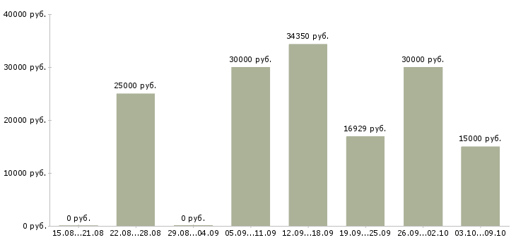 Вакансии для всех сотрудников в Пензе - Медиана зарплат для всех сотрудников в Пензе за 2 месяца