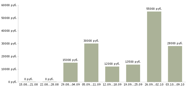 Вакансии домашняя работа в Калининграде - Медиана зарплат домашняя работа в Калининграде за 2 месяца