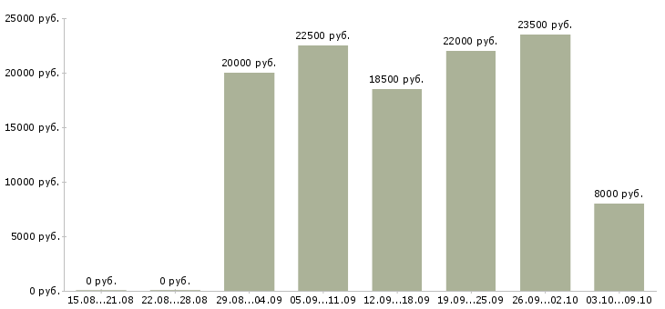 Вакансии дополнительный доход в Липецке - Медиана зарплат дополнительный доход в Липецке за 2 месяца