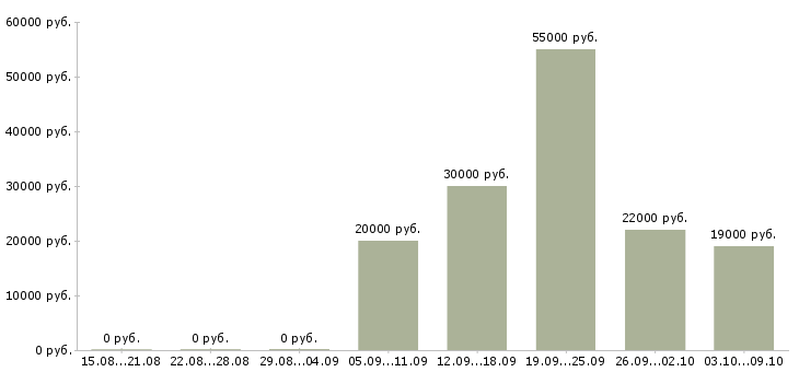 Вакансии другое Симферополь - Медиана зарплат другое Симферополь за 2 месяца
