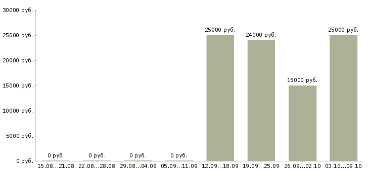 Вакансии зарабатывай на дому Марий эл - Медиана зарплат зарабатывай на дому Марий эл за 2 месяца