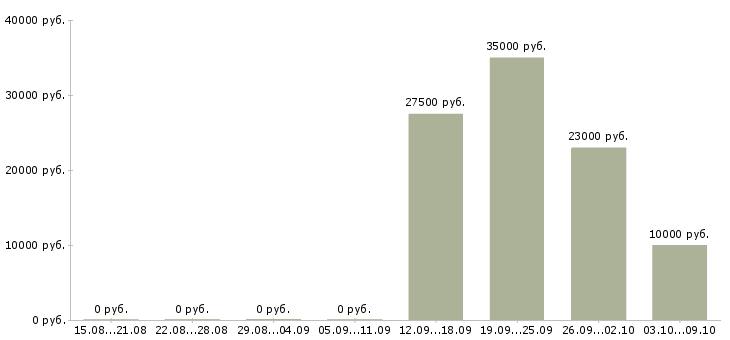 Вакансии интернет бизнес в Рязани - Медиана зарплат интернет бизнес в Рязани за 2 месяца